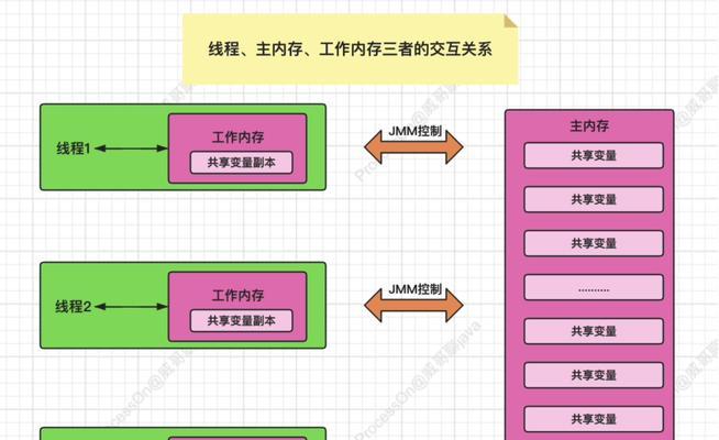 Java内存模型(JMM)详解对编程有何帮助？