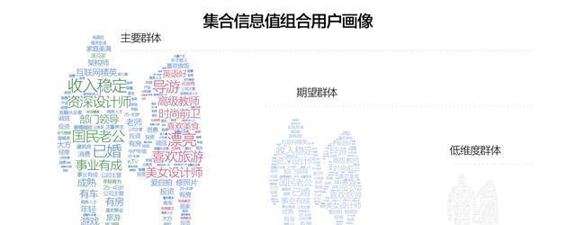 用户画像分析模型如何构建？