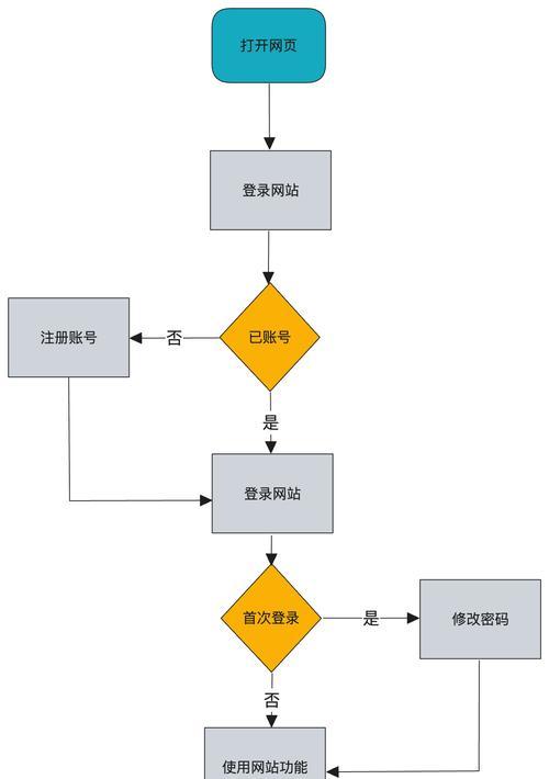 网站设计制作的流程是怎样的？需要多长时间和费用？