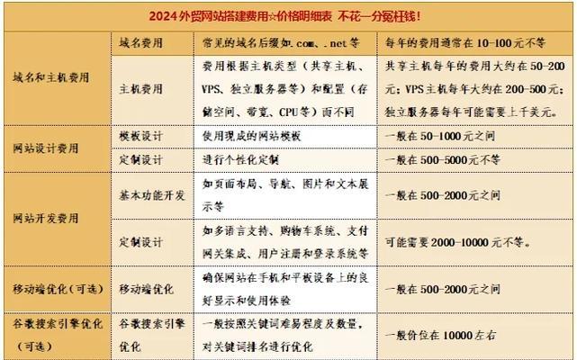 网站制作费用是多少？常见问题有哪些？