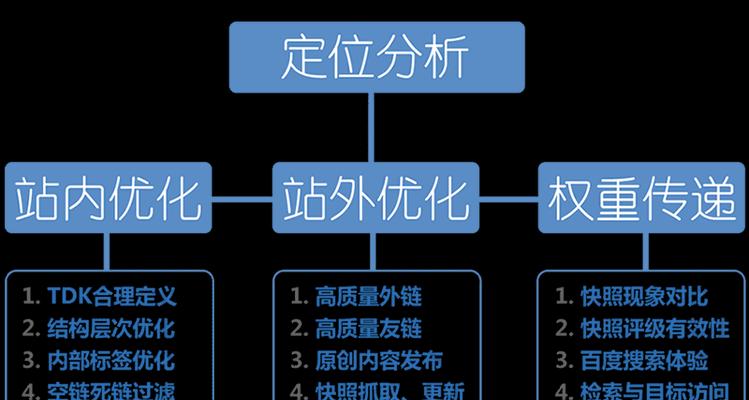 SEO对网站架构有什么影响？如何优化提升网站排名？