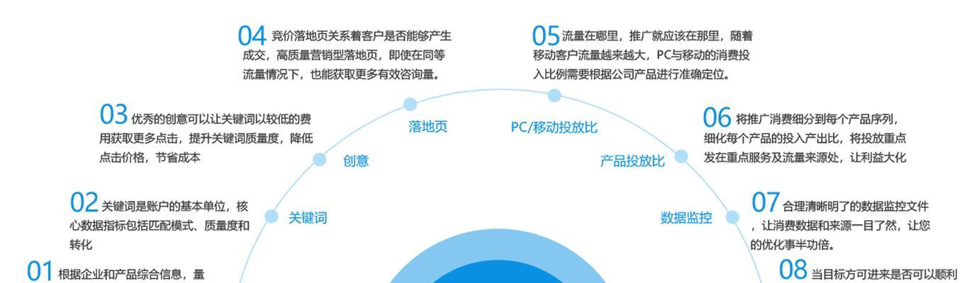 SEO转SEM是否可行？两种策略的转换方法和效果如何？
