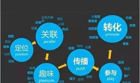 搜索引擎优化排名5种知识点是什么？如何有效应用？