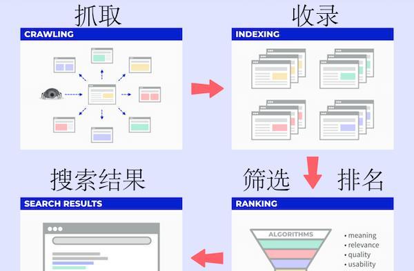 搜索引擎优化排名5种知识点是什么？如何有效应用？