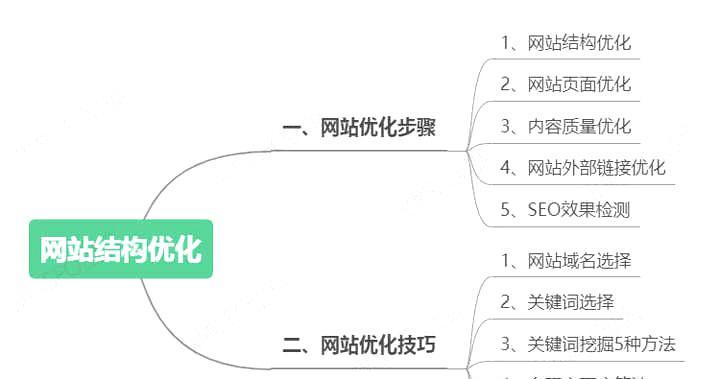 网站seo怎么优化？优化过程中常见的问题有哪些？