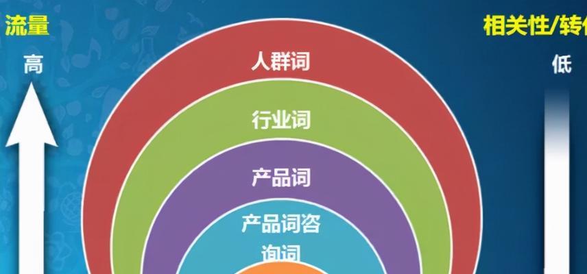 如何挖掘和利用热门关键词提升SEO？