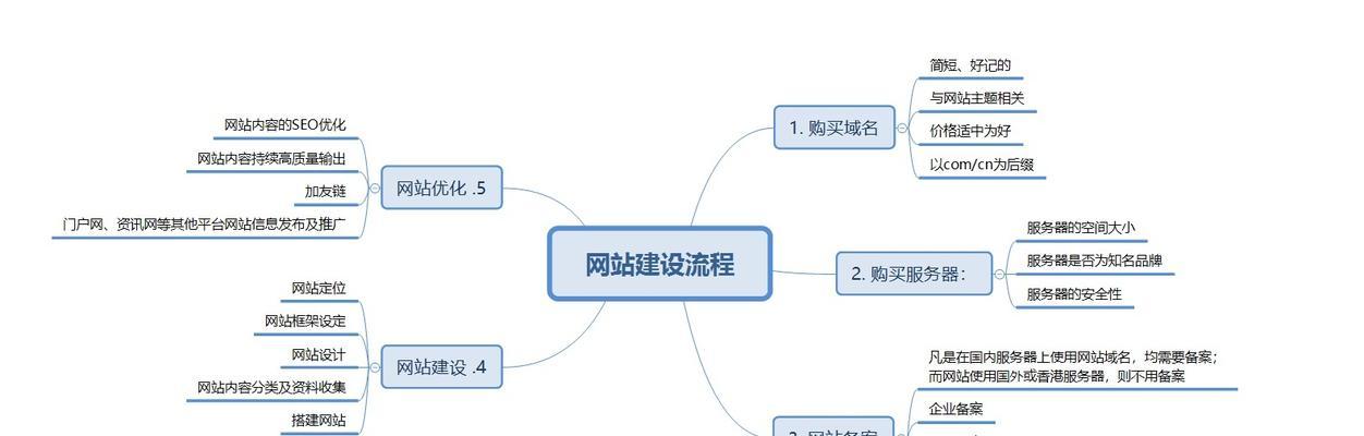贸易网站制作流程是什么？需要哪些步骤？