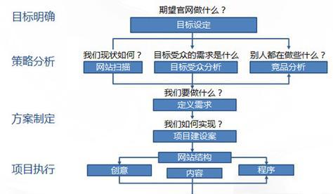 湖北网站建设的常见问题有哪些？