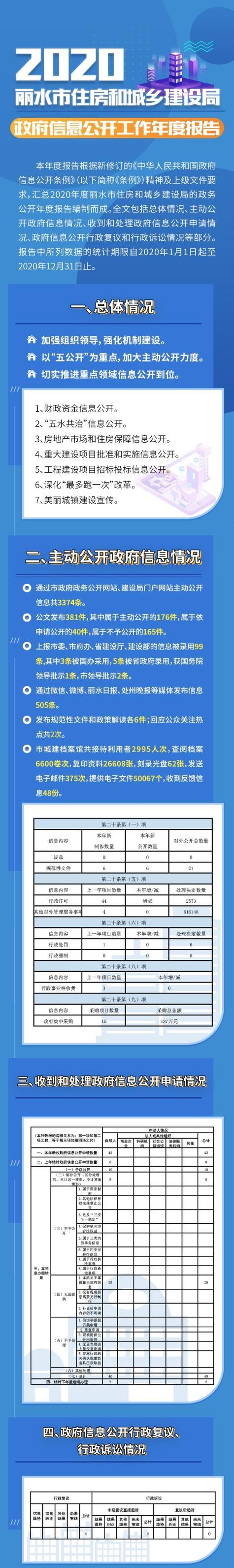 丽水市建设局网站有哪些信息？
