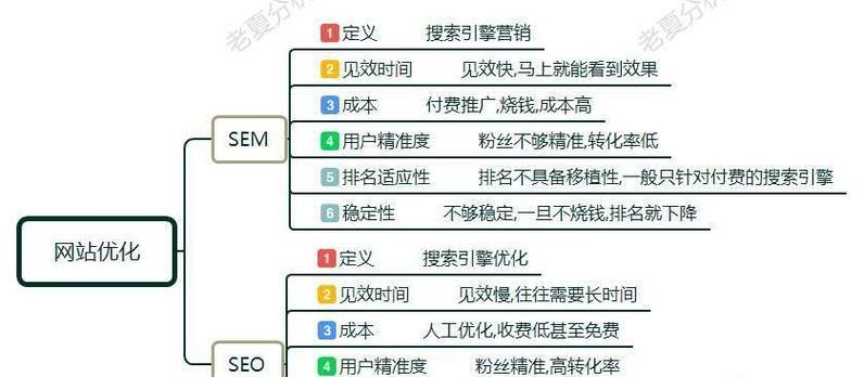 如何在预算范围内获得最佳的seo优化效果？