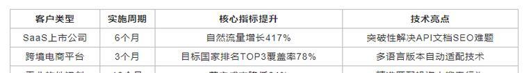 衡量seo的指标有哪些？