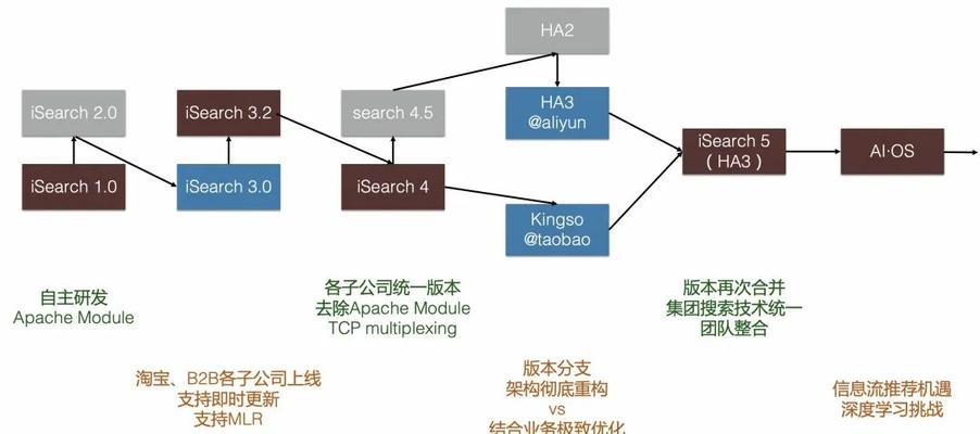 互联网早期搜索引擎有哪些？它们的发展历程是怎样的？