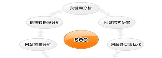 网站优化方法包括哪些关键步骤？