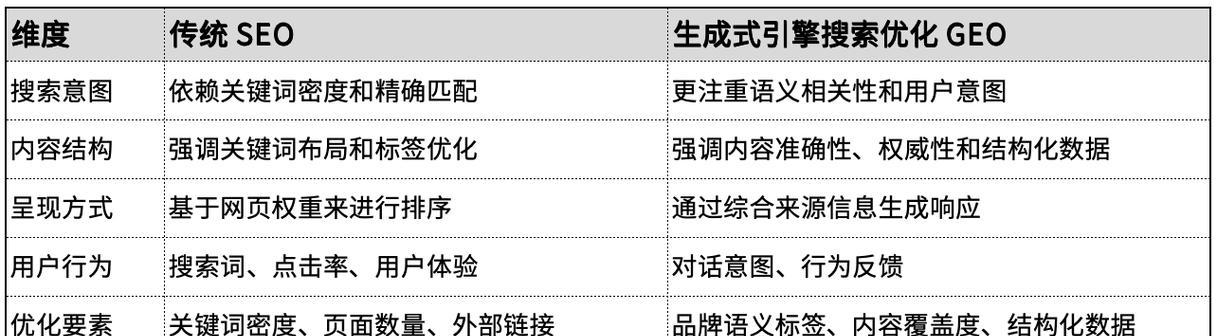 如何进行搜索引擎手工优化？有哪些有效的方法？