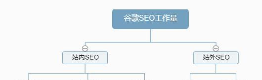 谷歌seo的重复率标准是多少？