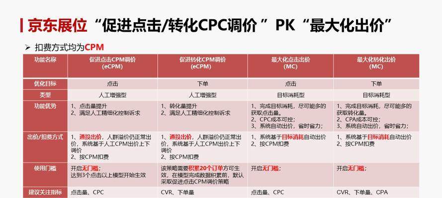 智能出价怎么优化关键词？如何提高广告效果？