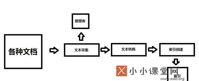 详细阐述搜索引擎的工作流程？核心步骤有哪些？