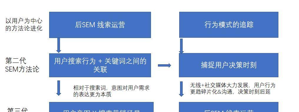现代搜索引擎技术不包括什么？它们的主要区别在哪里？