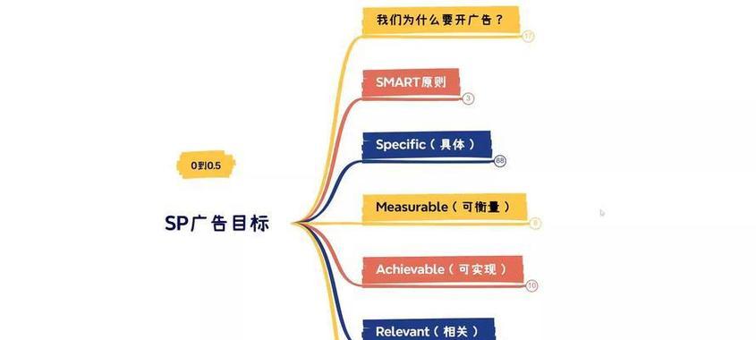 亚马逊关键词列表怎么优化？方法有哪些？