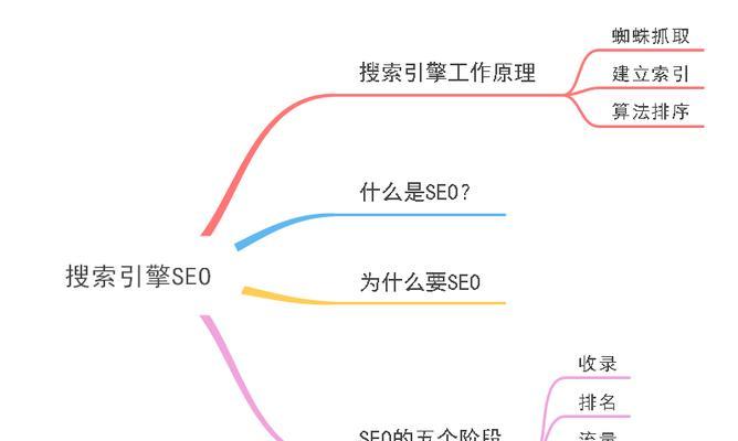 谷歌优化seo检索语句怎么写？