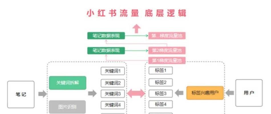 如何在小红书查找关键词对应的商品？