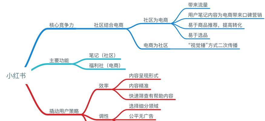 小红书竞品关键词写作技巧有哪些？