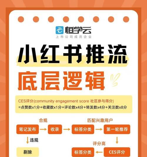 小红书发布内容如何加入关键词？提高可见度的技巧是什么？