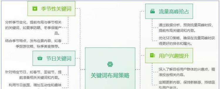 小红书关键词的正确设置方法是什么？