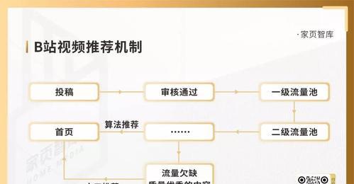 B站利用关键词查找视频的技巧是什么？
