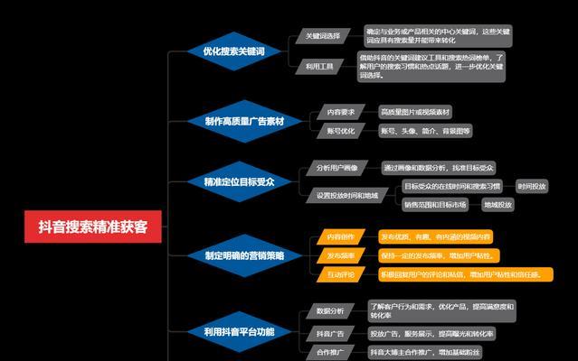抖音如何通过堆砌关键词赚钱？策略和技巧有哪些？