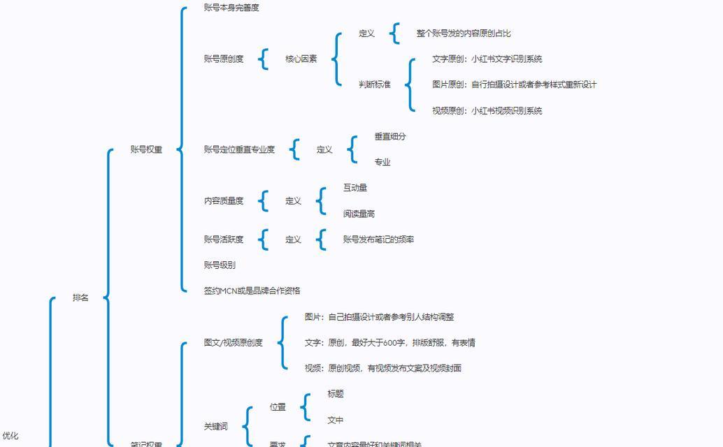小红书关键词排名如何提升？有效的方法有哪些？