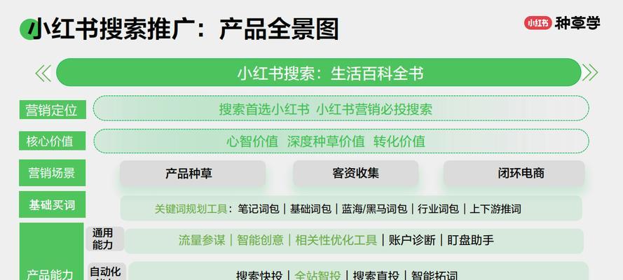 小红书设置四个关键词的正确方法是什么？