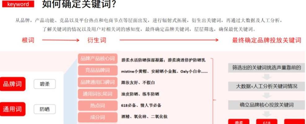 小红书正文内容中应包含哪些关键词？