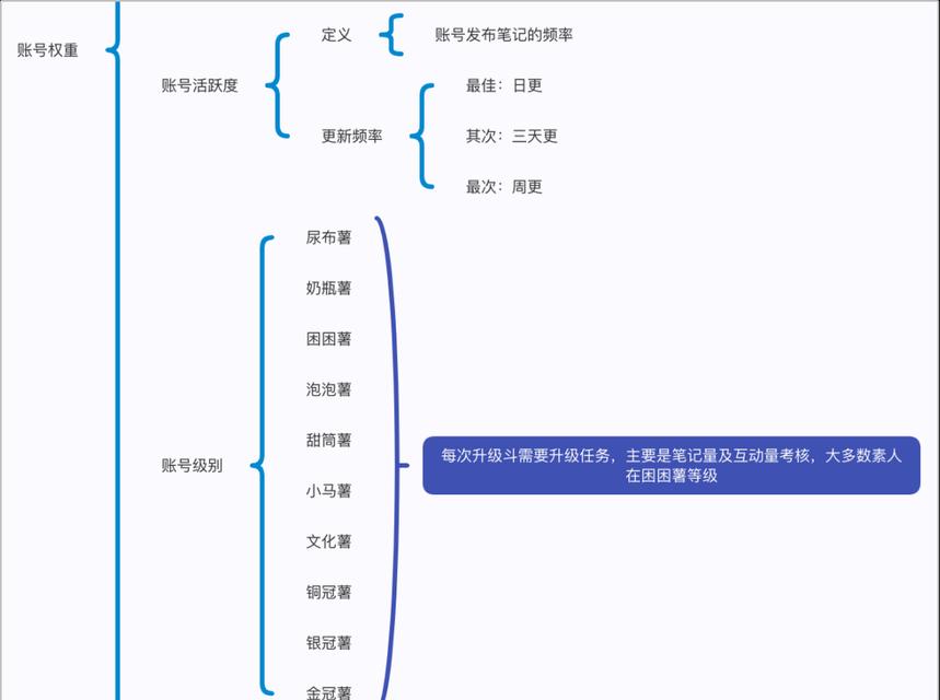 小红书关键词优化有什么基础需求？如何进行有效的关键词优化？