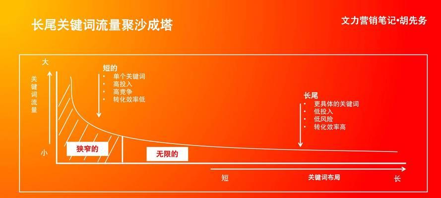 小红书上如何找到适合行业的关键词？