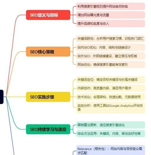 网站关键词优化的步骤和技巧是什么？
