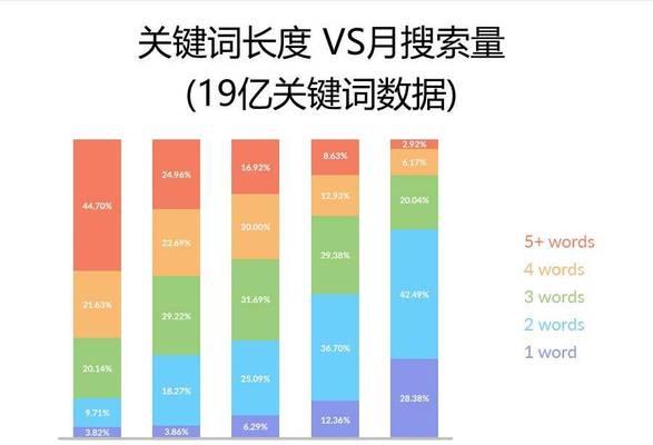 网站核心关键词如何寻找？寻找核心关键词的技巧有哪些？