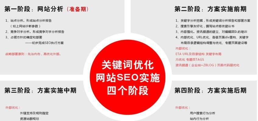 购物网站优化时应关注哪些关键词？