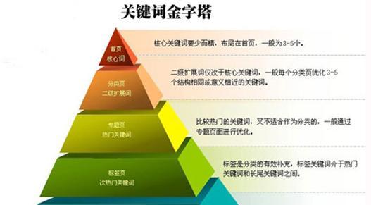 大学网站关键词设置的策略是什么？