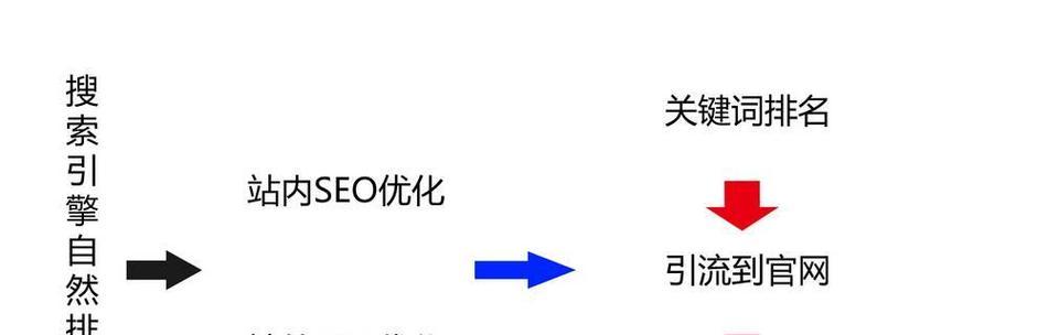 SEO网站优化设计的正确方法是什么？