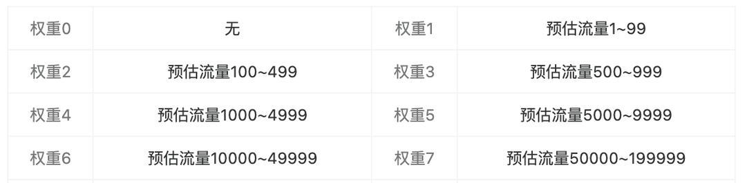 如何降低网站关键词权重？降低权重的策略是什么？