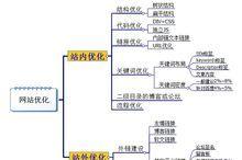 品牌网站优化常识应如何总结？