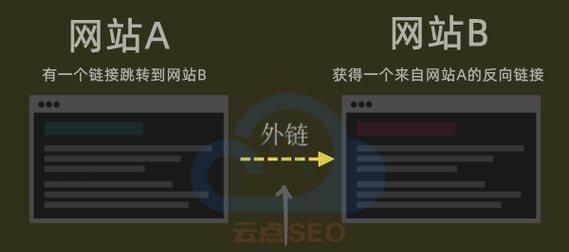 谷歌优化反向链接怎么用？如何正确使用谷歌优化反向链接？