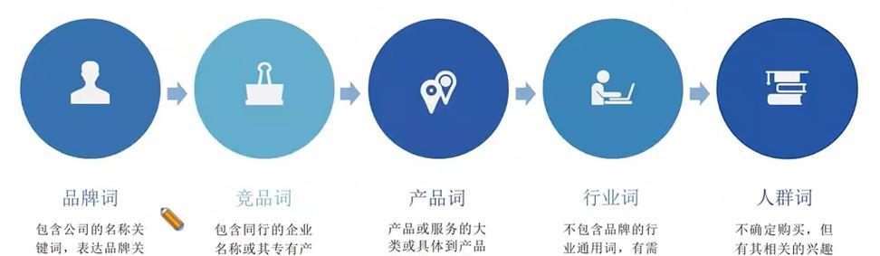 网站一般搜什么关键词？如何分析竞争对手的关键词策略？