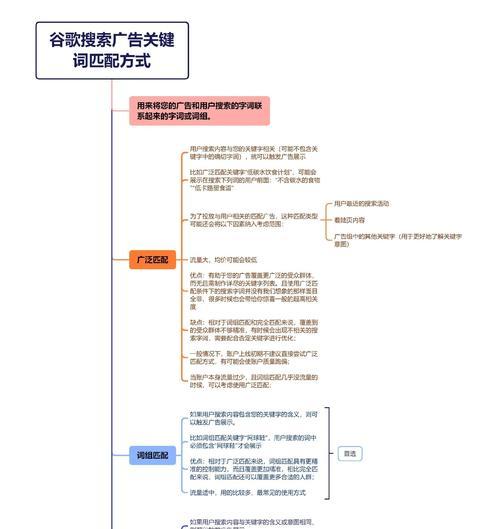 寻找关键词的有效方法是什么？
