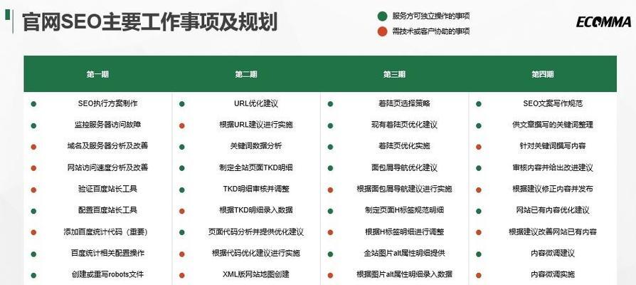 自建网站的优化方案如何编写？有哪些关键步骤？