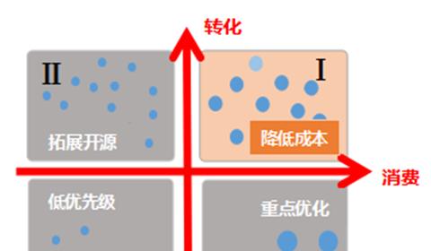 谷歌竞价优化方案怎么写？优化步骤和策略是什么？