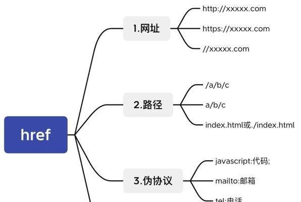HTML注释标签有哪些？它们的使用场景是什么？