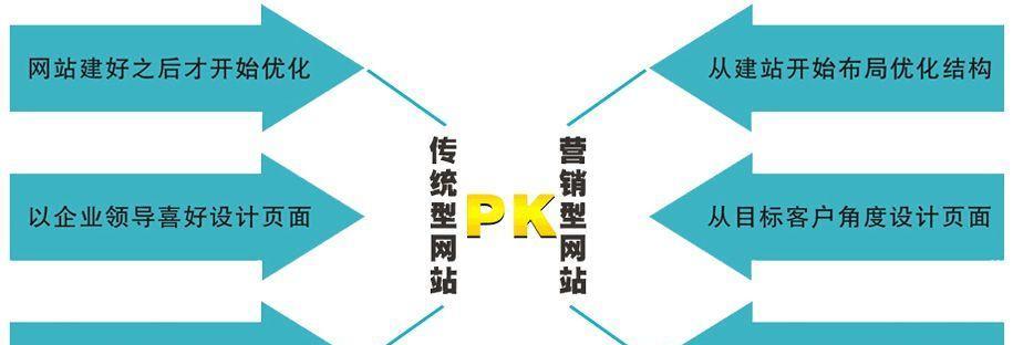 营销型网站链接怎么做好？如何优化提高转化率？