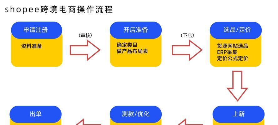 虾皮网站怎么做营销？有哪些有效的营销策略？